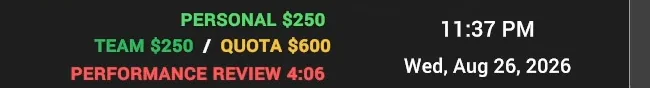 Taskbar readout showing personal 250 dollars, team 250 dollars, quota 600 dollars and performance review in 4 minutes 6 seconds